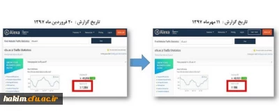 مرکز هوشمندسازی دانشگاه فرهنگیان اعلام کرد:

 ارتقای جایگاه پورتال دانشگاه فرهنگیان در سایت رتبه بندی الکسا